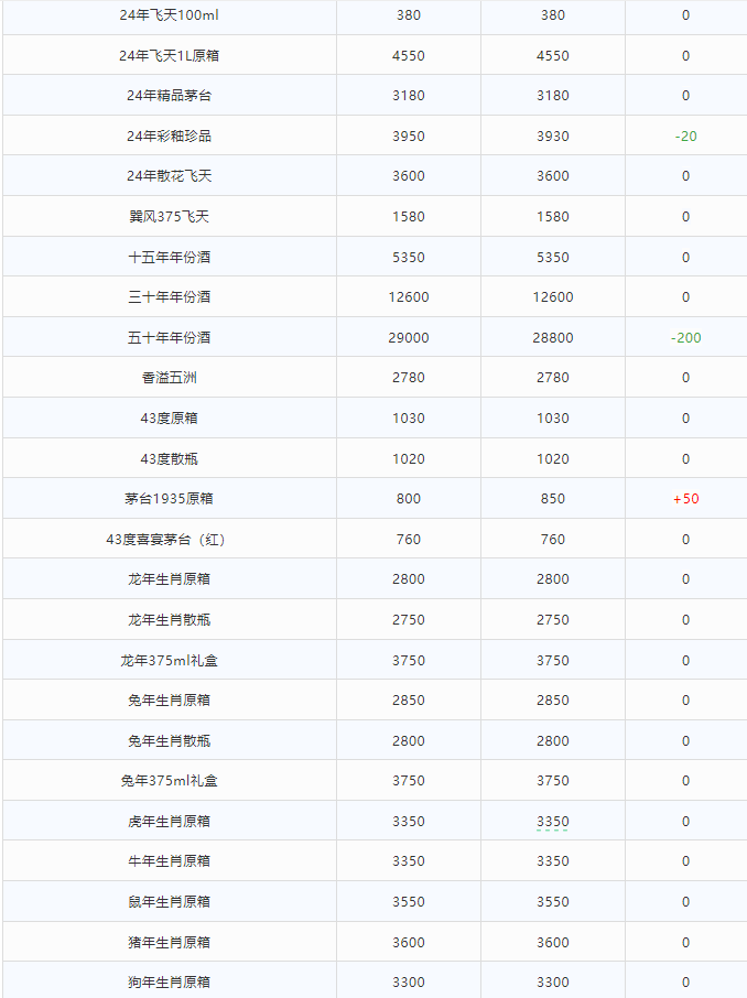 今日茅臺(tái)價(jià)格2024.7.3 茅臺(tái)1935大漲?。┡_(tái)1935宣布暫停投放，已超進(jìn)度完成上半年任務(wù)?。?圖3)