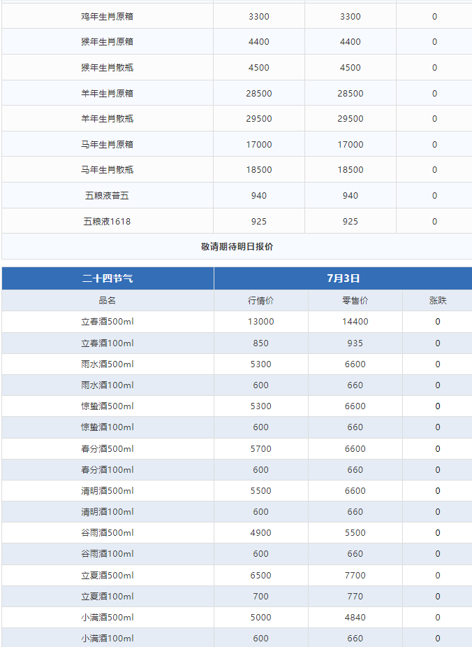 今日茅臺(tái)價(jià)格2024.7.3 茅臺(tái)1935大漲！（茅臺(tái)1935宣布暫停投放，已超進(jìn)度完成上半年任務(wù)！）(圖4)