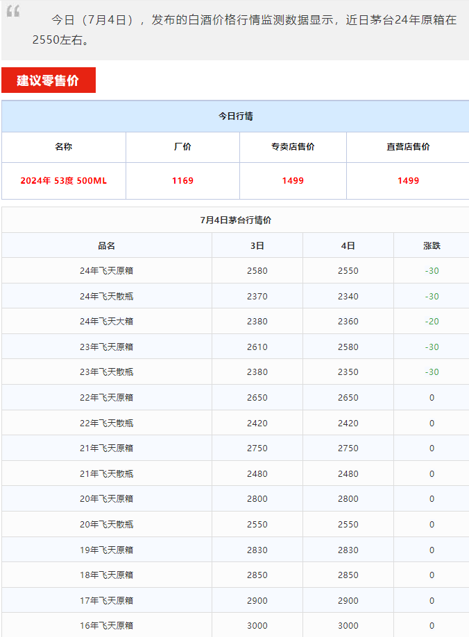 今日茅臺價(jià)格2024.7.4 拆箱政策取消后穩(wěn)價(jià)效果明顯（本期含鐵蓋地方三大、透明膜時(shí)期和特殊容量茅臺價(jià)格）(圖1)