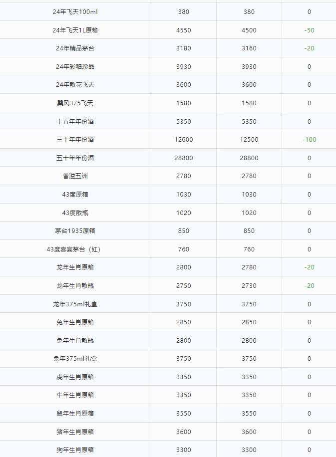 今日茅臺價(jià)格2024.7.4 拆箱政策取消后穩(wěn)價(jià)效果明顯（本期含鐵蓋地方三大、透明膜時(shí)期和特殊容量茅臺價(jià)格）(圖3)