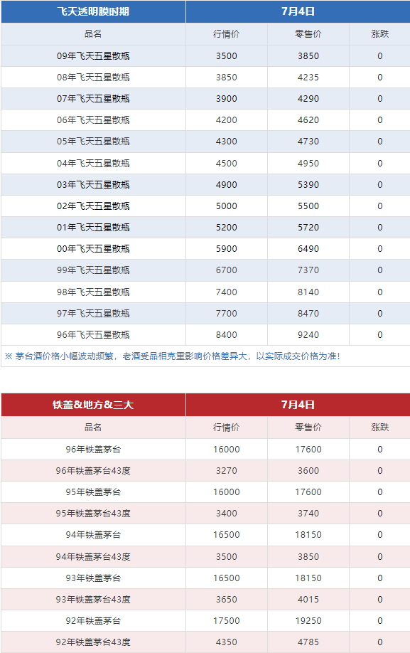 今日茅臺價(jià)格2024.7.4 拆箱政策取消后穩(wěn)價(jià)效果明顯（本期含鐵蓋地方三大、透明膜時(shí)期和特殊容量茅臺價(jià)格）(圖7)