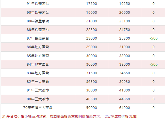 今日茅臺價(jià)格2024.7.4 拆箱政策取消后穩(wěn)價(jià)效果明顯（本期含鐵蓋地方三大、透明膜時(shí)期和特殊容量茅臺價(jià)格）(圖8)