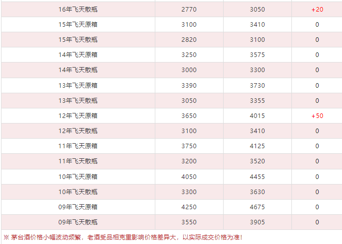 今日茅臺價(jià)格2024.7.4 拆箱政策取消后穩(wěn)價(jià)效果明顯（本期含鐵蓋地方三大、透明膜時(shí)期和特殊容量茅臺價(jià)格）(圖2)