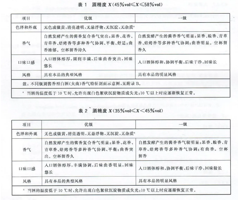 醬香型白酒新標(biāo)準(zhǔn)發(fā)布，快來(lái)看有那些新變化(圖19)