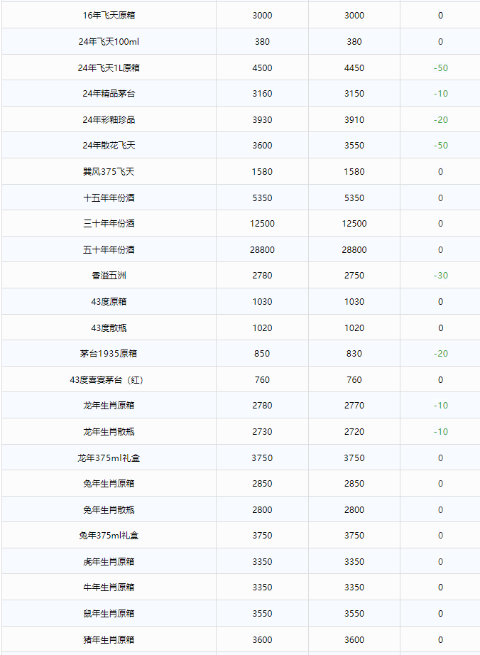 今日茅臺(tái)價(jià)格2024.7.5(圖2) 今日茅臺(tái)價(jià)格2024.7.5(圖2)