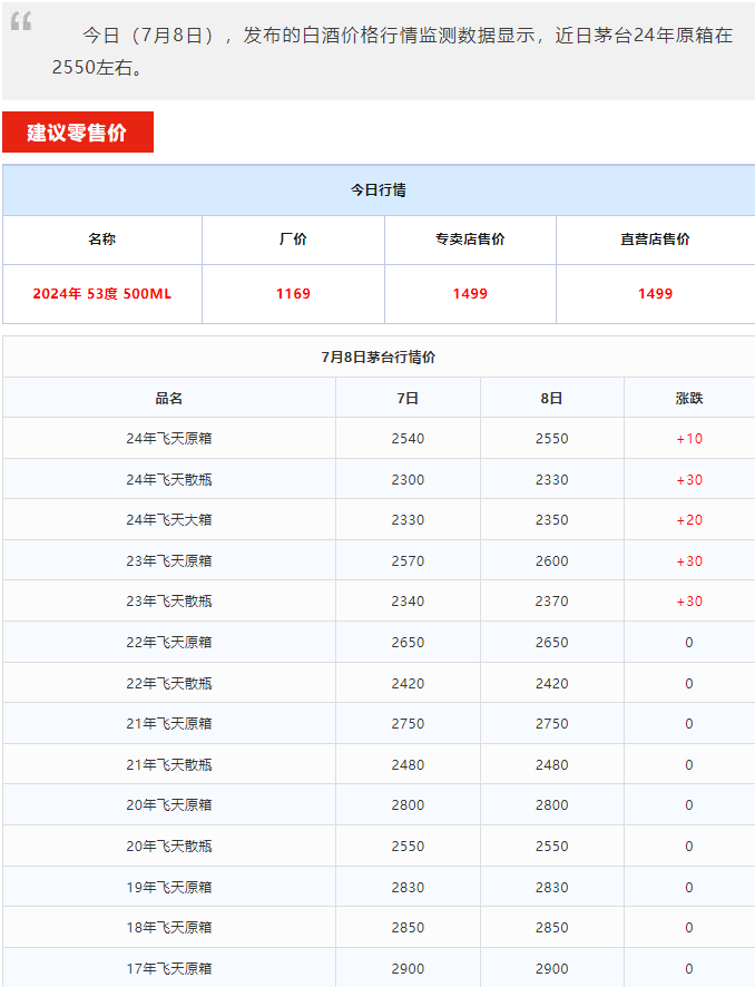 今日茅臺價格2024.7.8 飛天大漲！(圖1)