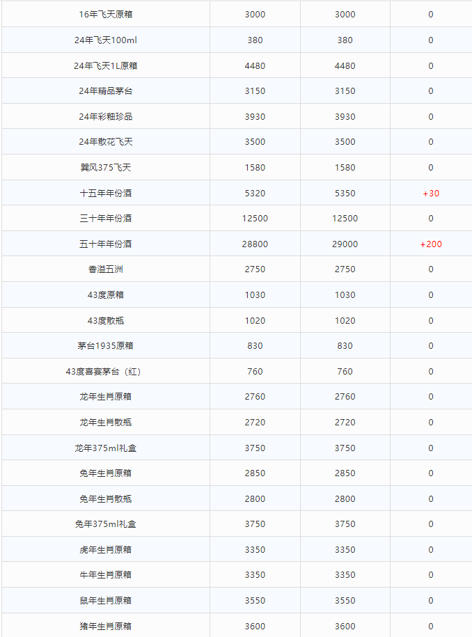 今日茅臺價格2024.7.8 飛天大漲！(圖2)