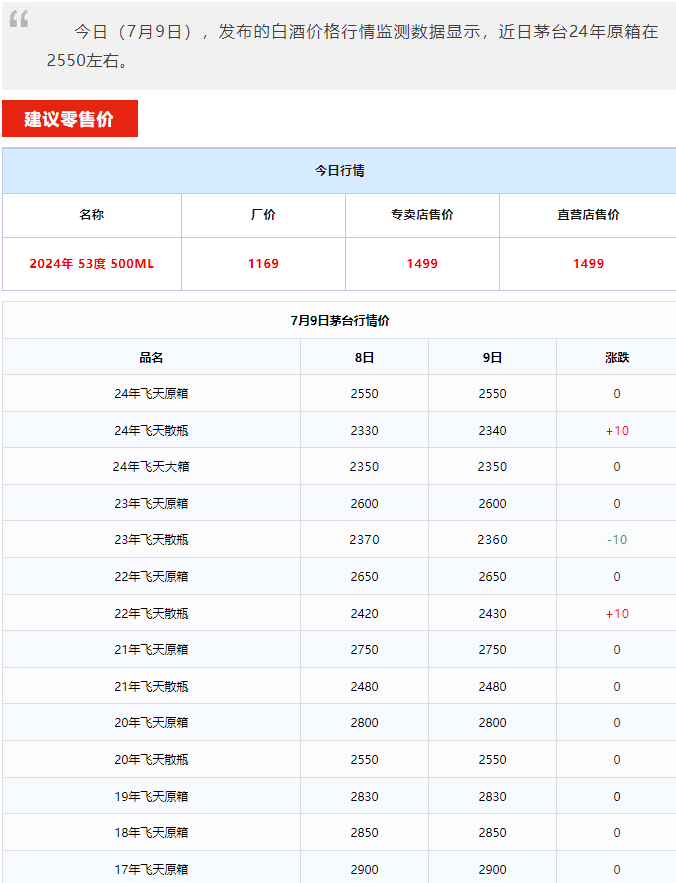 今日茅臺價格2024.7.9 全線大漲！(圖1)