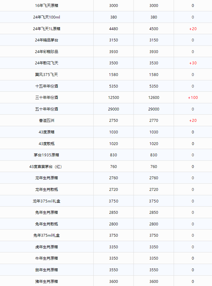 今日茅臺價格2024.7.9 全線大漲！(圖2)