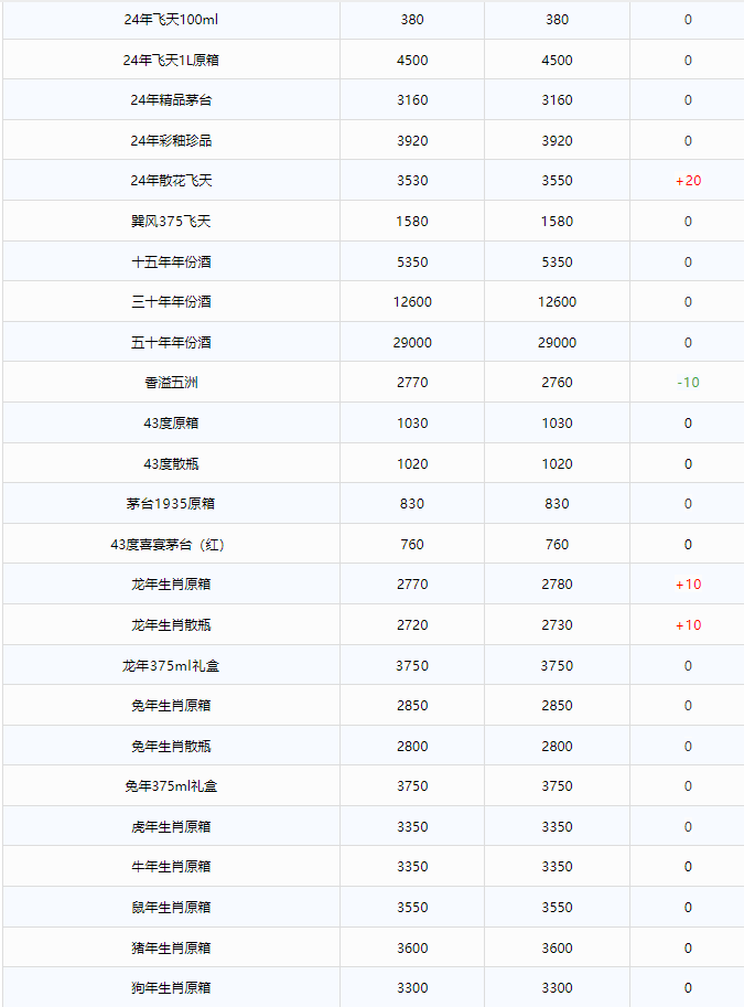 今日茅臺價格2024.7.11 飛天持續(xù)上漲！(圖2)