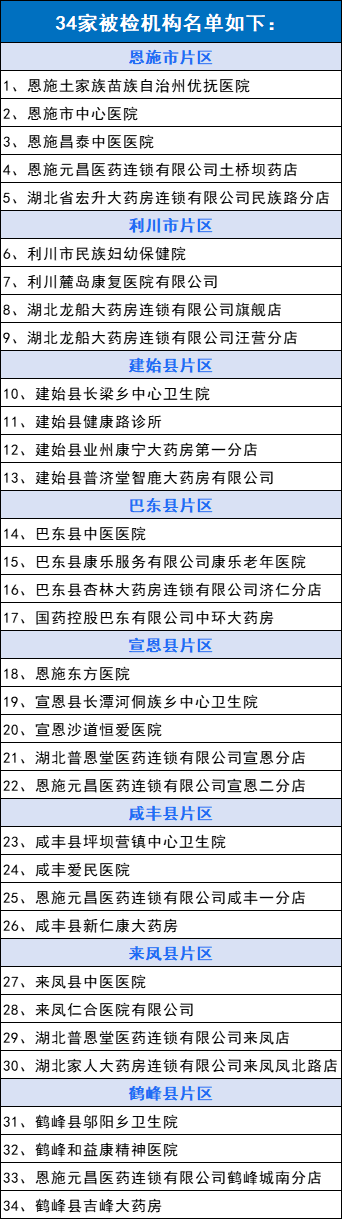 國家飛檢組空降，大批醫(yī)院被嚴查！（附名單）(圖4)