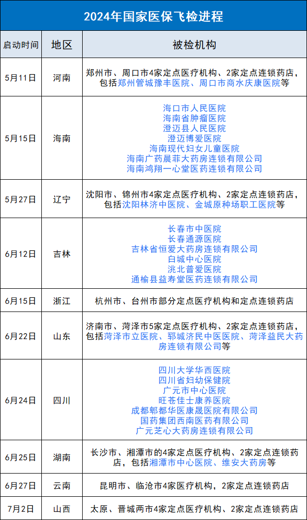 國家飛檢組空降，大批醫(yī)院被嚴查?。ǜ矫麊危?圖2)