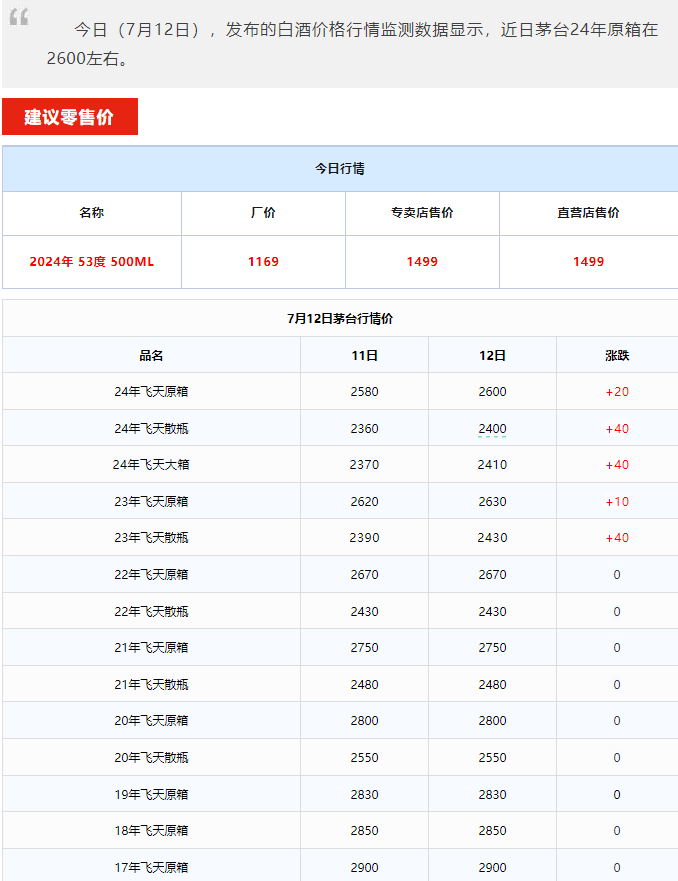 今日茅臺價格2024.7.12 飛天暴漲！(圖1)