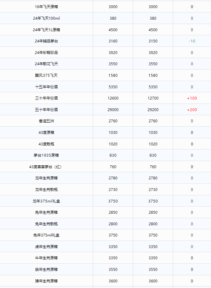 今日茅臺價格2024.7.12 飛天暴漲！(圖2)