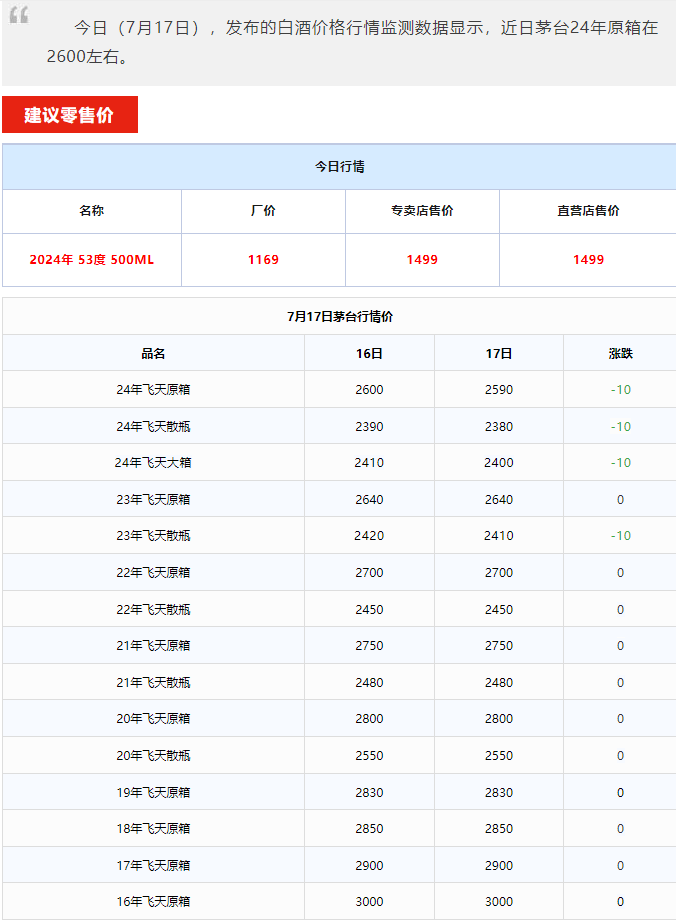 今日茅臺(tái)價(jià)格2024.7.17 全線大跌！(圖1)