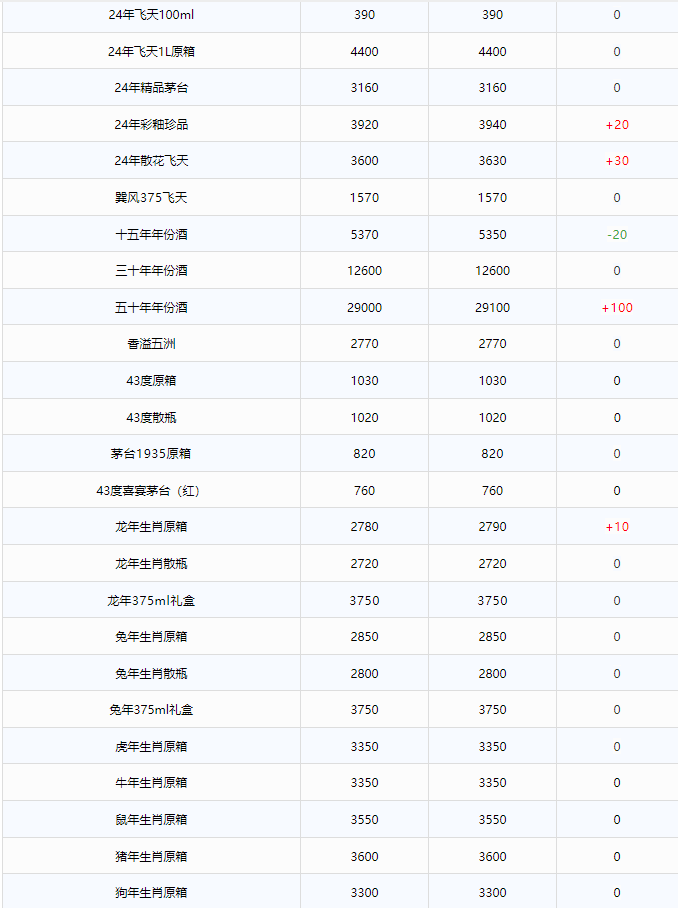 今日茅臺價格2024.7.22 飛天上漲！(圖2)