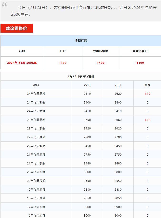 今日茅臺(tái)價(jià)格2024.7.23 全線上漲！(圖1)