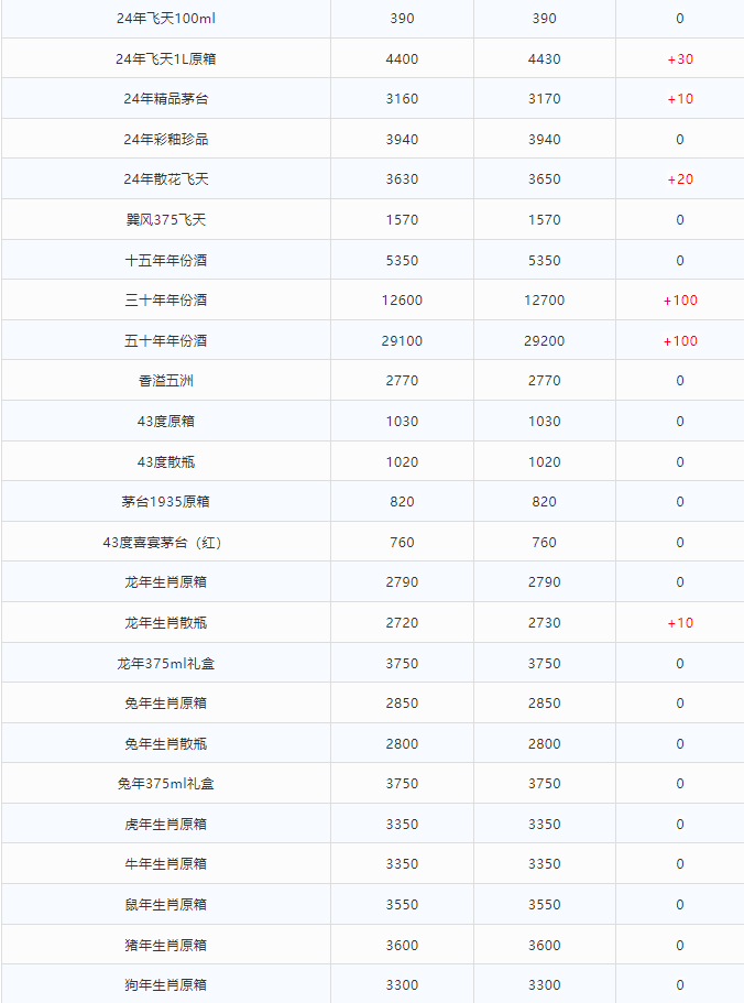 今日茅臺(tái)價(jià)格2024.7.23 全線上漲！(圖2)