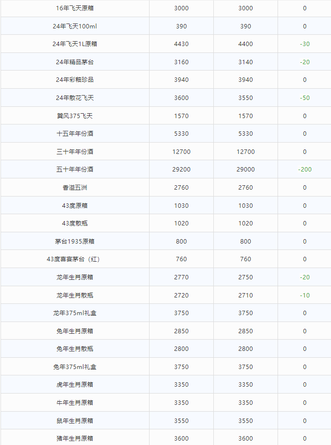 今日茅臺(tái)價(jià)格2024.7.25 全線下跌！(圖2)