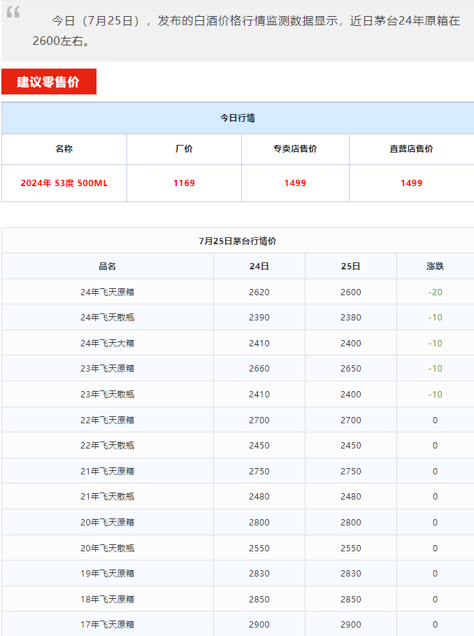 今日茅臺(tái)價(jià)格2024.7.25 全線下跌！(圖1)