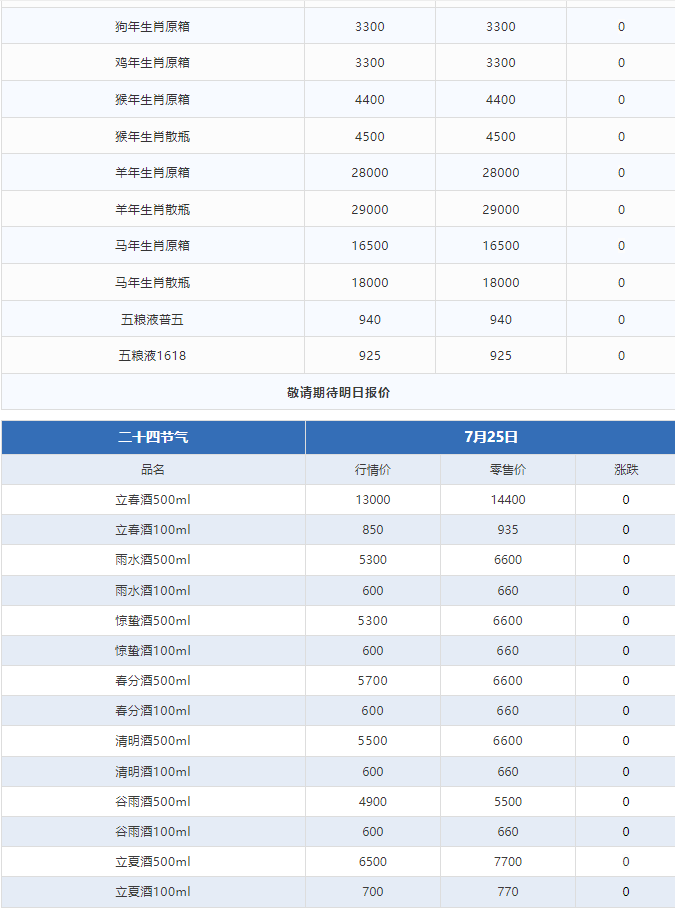 今日茅臺(tái)價(jià)格2024.7.25 全線下跌！(圖3)