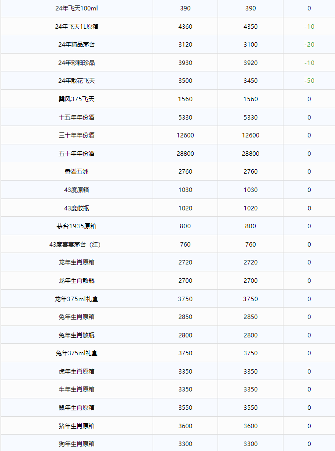 今日茅臺(tái)價(jià)格2024.7.28 散花下跌！(圖2)
