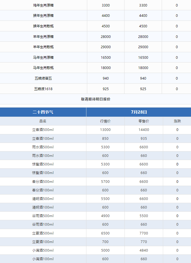 今日茅臺(tái)價(jià)格2024.7.28 散花下跌！(圖3)