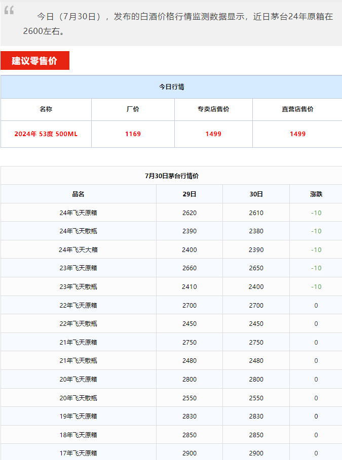今日茅臺價格2024.7.30 全線下跌！(圖1)