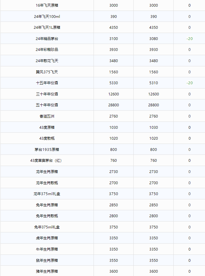 今日茅臺價格2024.7.30 全線下跌！(圖2)