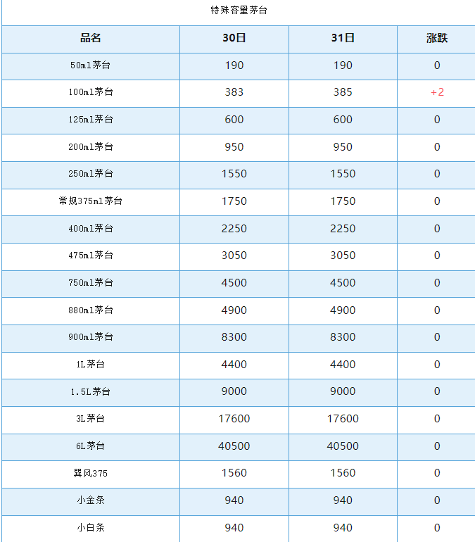 今日茅臺價格2024.7.31 飛天上漲！(圖5)