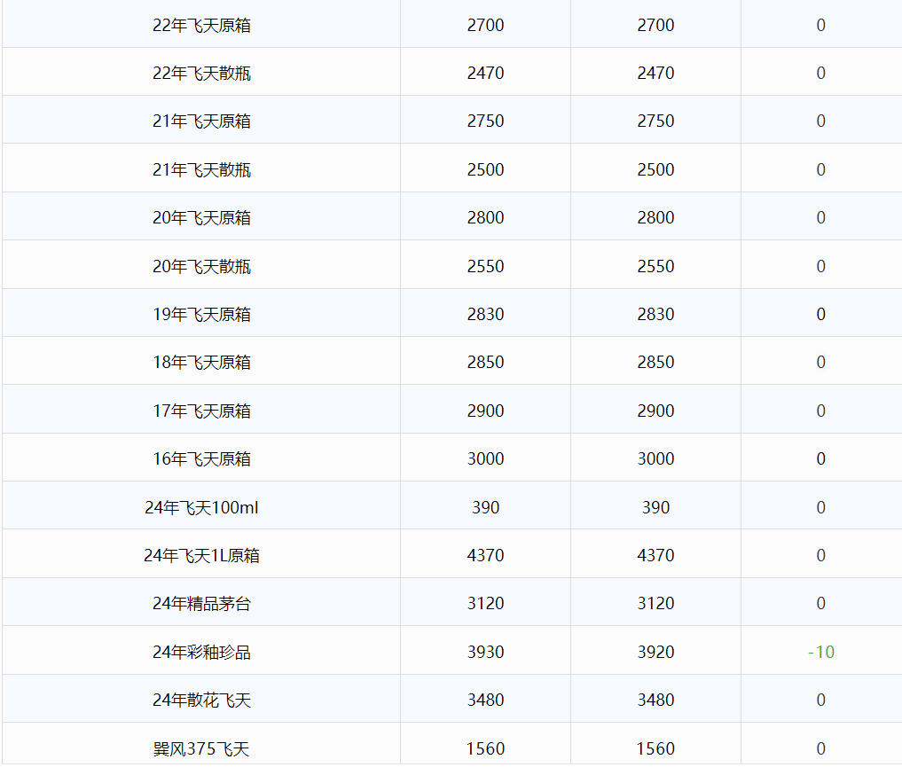 今日茅臺價格2024.8.3 飛天暴漲！(圖2)