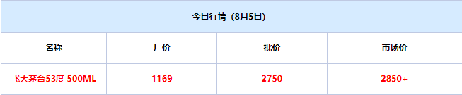 今日茅臺價(jià)格2024.8.5 飛天暴漲！飛天茅臺價(jià)格暴漲至2800元，部分地區(qū)已斷貨！(圖1)