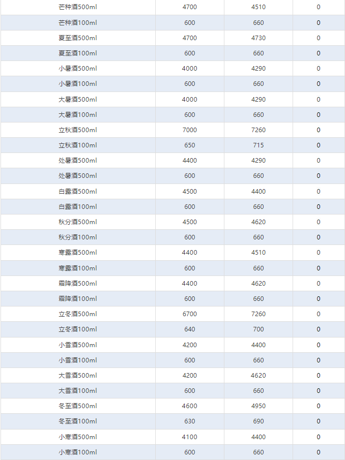 今日茅臺價(jià)格2024.8.5 飛天暴漲！飛天茅臺價(jià)格暴漲至2800元，部分地區(qū)已斷貨！(圖5)