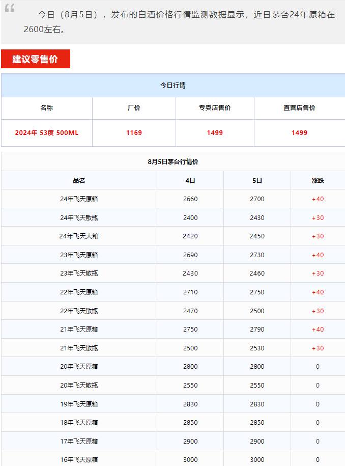 今日茅臺價(jià)格2024.8.5 飛天暴漲！飛天茅臺價(jià)格暴漲至2800元，部分地區(qū)已斷貨！(圖2)