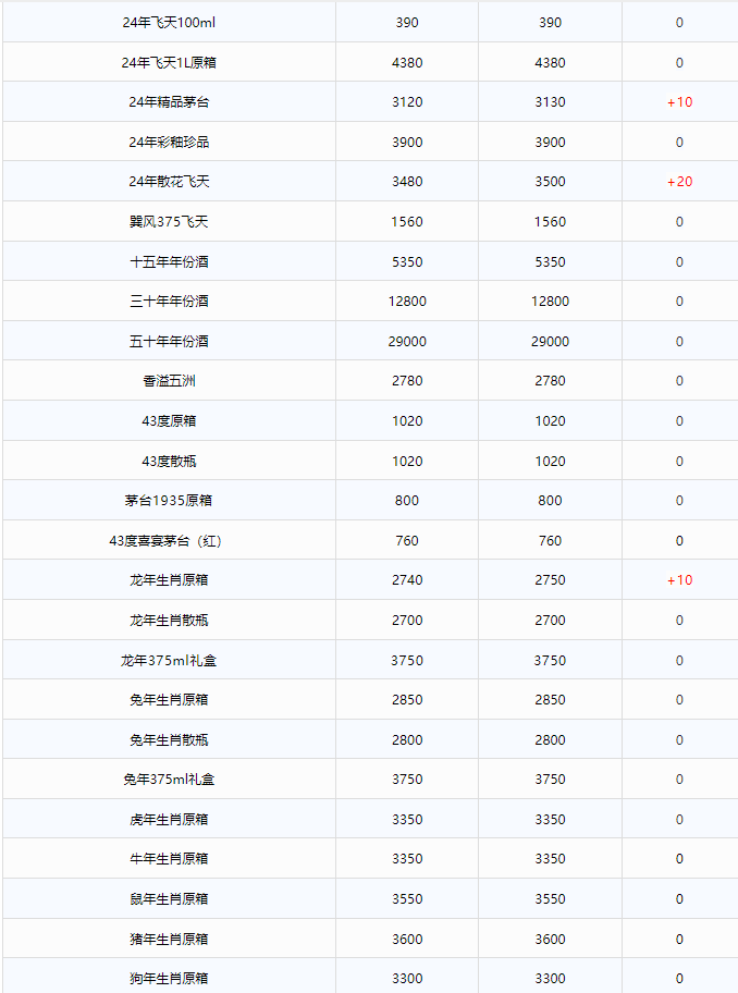 今日茅臺價(jià)格2024.8.5 飛天暴漲！飛天茅臺價(jià)格暴漲至2800元，部分地區(qū)已斷貨！(圖3)