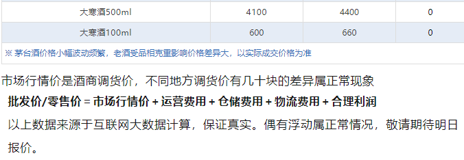 今日茅臺價(jià)格2024.8.5 飛天暴漲！飛天茅臺價(jià)格暴漲至2800元，部分地區(qū)已斷貨！(圖6)