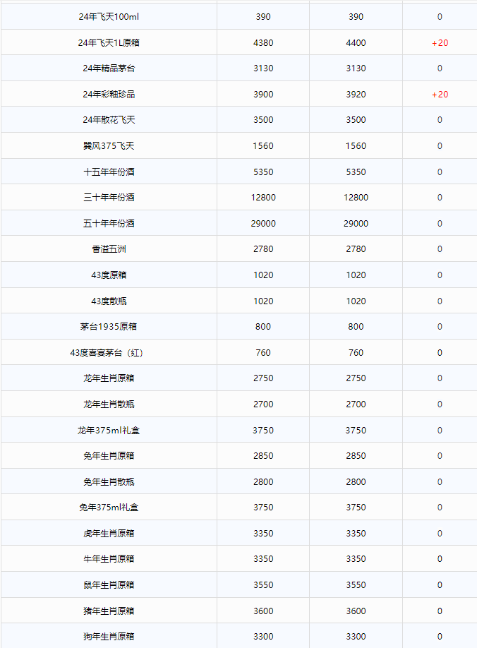 今日茅臺價(jià)格2024.8.6 飛天大漲！(圖2)