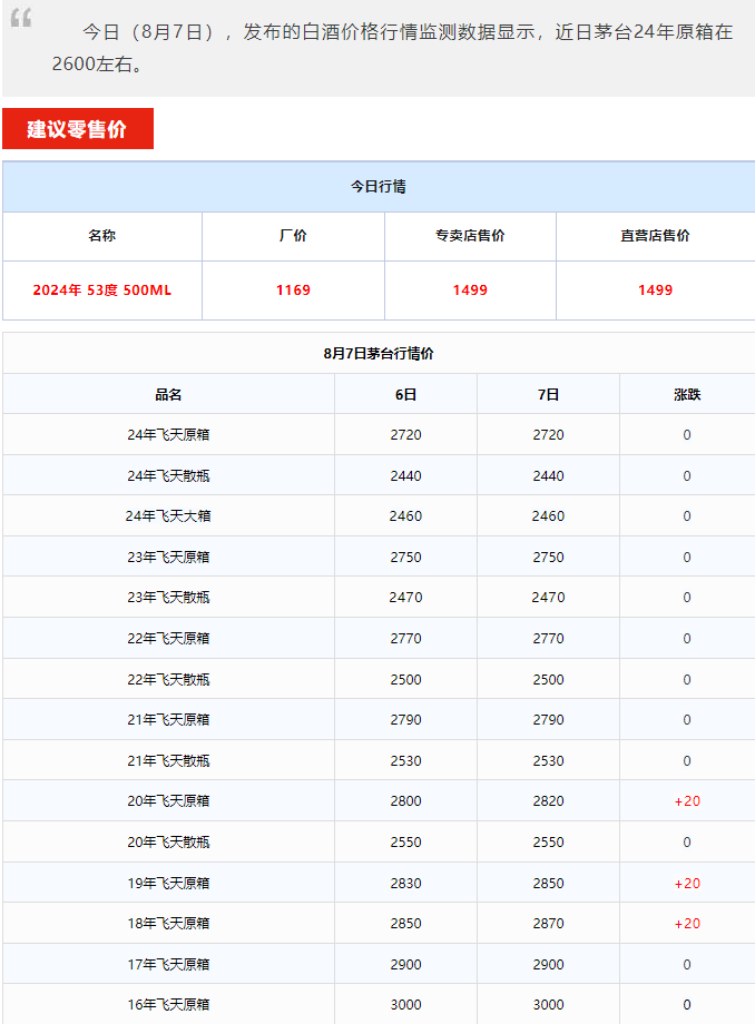 今日茅臺(tái)價(jià)格2024.8.7 貨源緊張 全線上漲！(圖2)