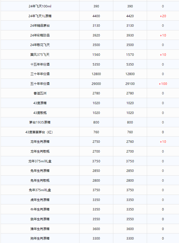 今日茅臺(tái)價(jià)格2024.8.7 貨源緊張 全線上漲！(圖3)