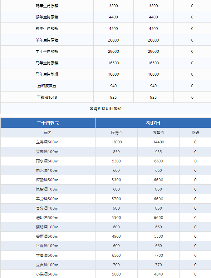 今日茅臺(tái)價(jià)格2024.8.7 貨源緊張 全線上漲！(圖4)
