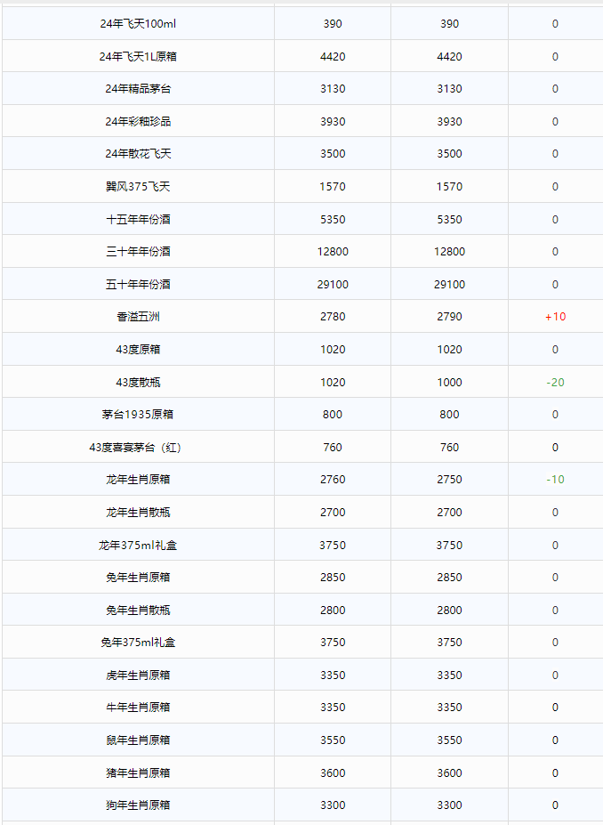 今日茅臺價格2024.8.8 旺季來臨 價格穩(wěn)定(圖2) 今日茅臺價格2024.8.8 旺季來臨 價格穩(wěn)定(圖2)