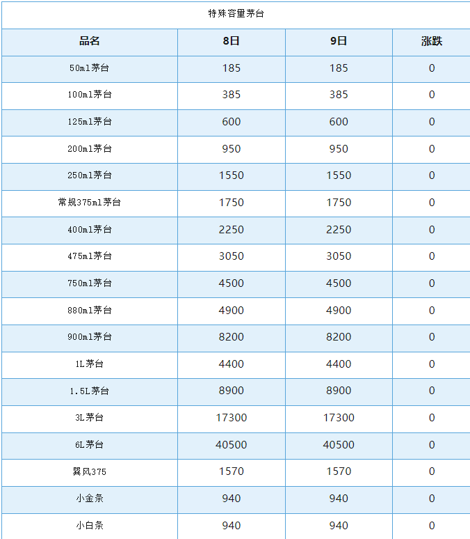 今日茅臺價格2024.8.9 飛天下跌?。ū酒诤┡_節(jié)氣酒和特殊容量茅臺價格）(圖5)