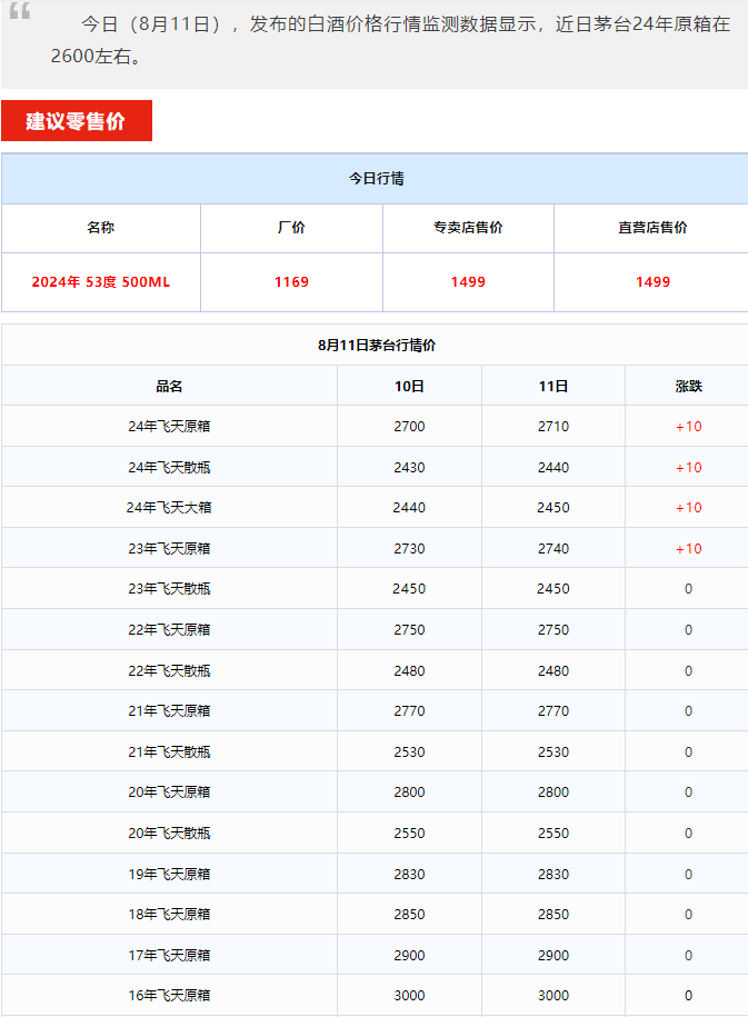 今日茅臺(tái)價(jià)格2024.8.11 (圖1) 今日茅臺(tái)價(jià)格2024.8.11 (圖1)