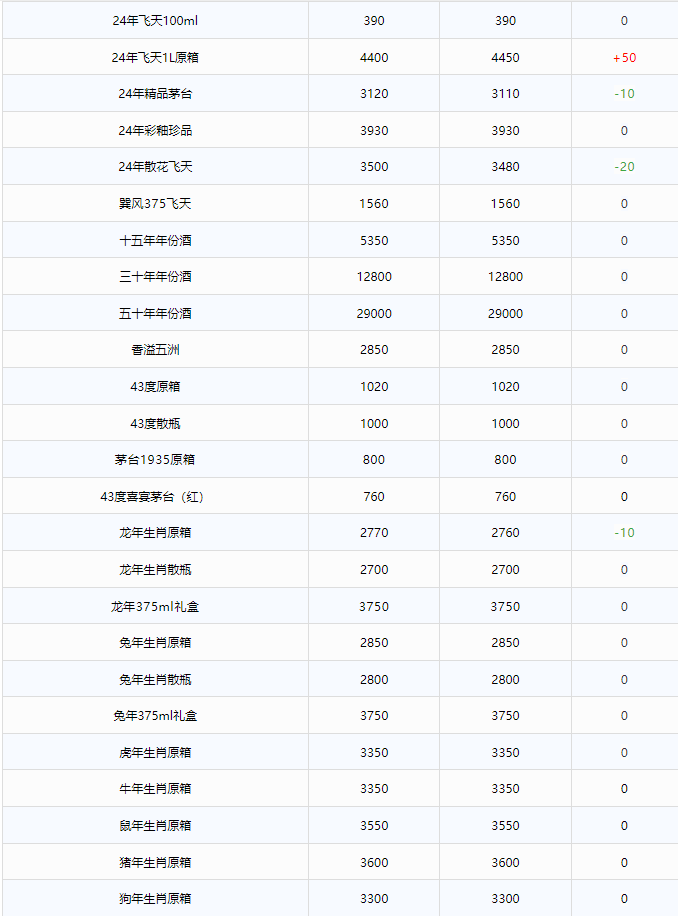 今日茅臺(tái)價(jià)格2024.8.19 (圖2) 今日茅臺(tái)價(jià)格2024.8.19 (圖2)