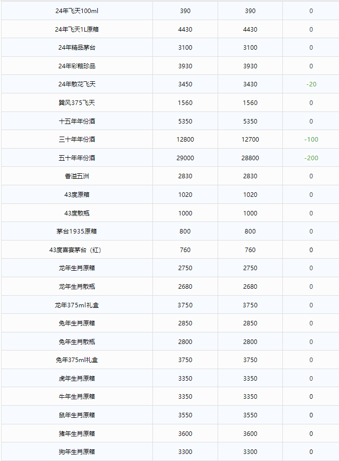 今日茅臺價格2024.8.21 飛天持續(xù)下跌！(圖2)