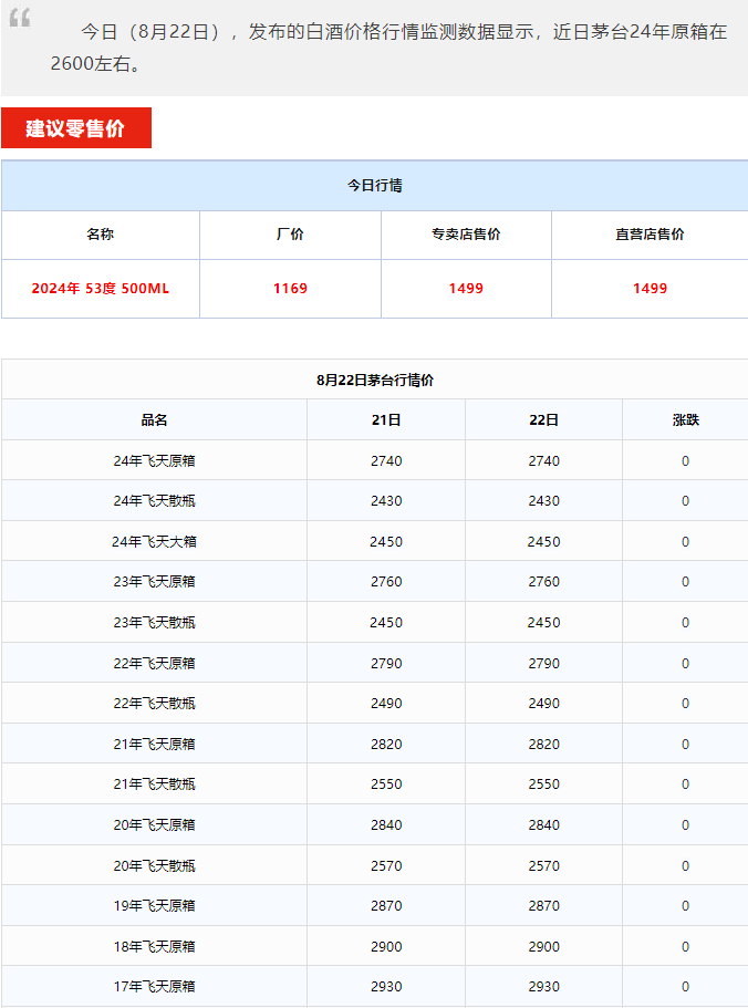 今日茅臺(tái)價(jià)格2024.8.22 飛天價(jià)格穩(wěn)定 茅臺(tái)年份酒小幅波動(dòng)(圖1)