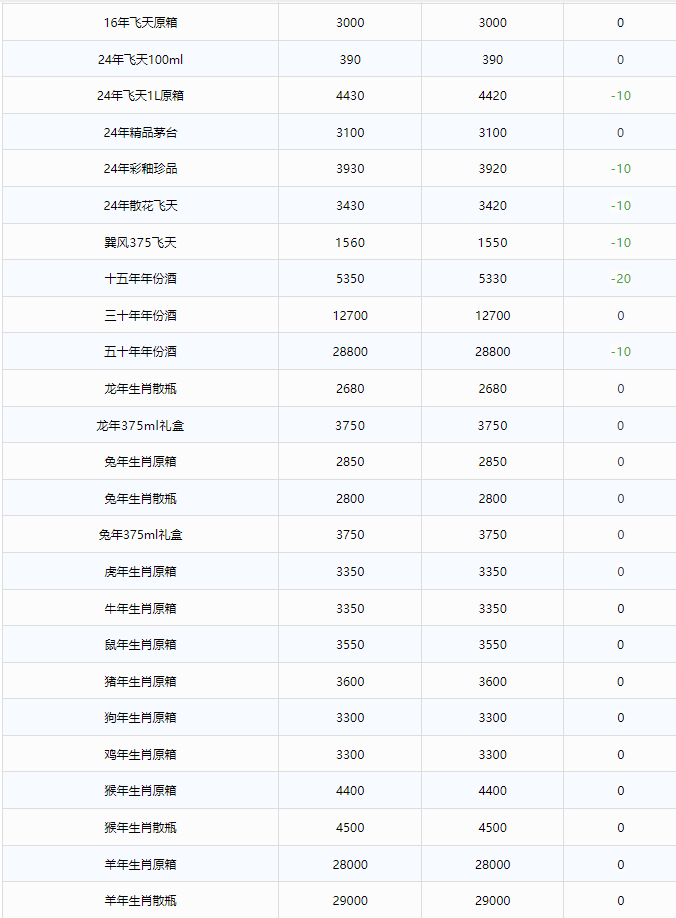 今日茅臺(tái)價(jià)格2024.8.22 飛天價(jià)格穩(wěn)定 茅臺(tái)年份酒小幅波動(dòng)(圖2)