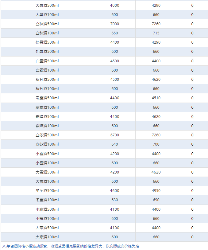 今日茅臺(tái)價(jià)格2024.8.22 飛天價(jià)格穩(wěn)定 茅臺(tái)年份酒小幅波動(dòng)(圖4)