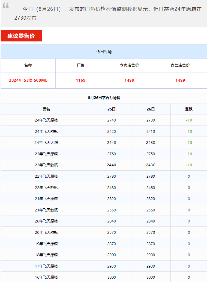 今日茅臺(tái)價(jià)格2024.8.26 全線下跌！(圖1)