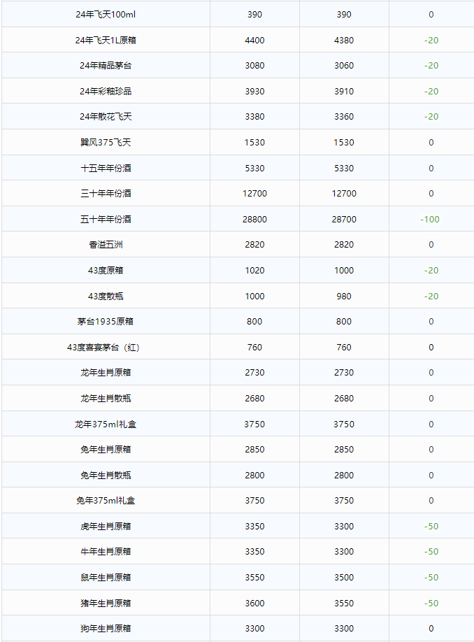 今日茅臺(tái)價(jià)格2024.8.26 全線下跌！(圖2)